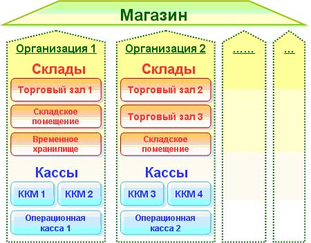 Автоматизация торговой точки