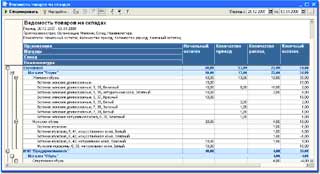 Ведомость по товарам на складах