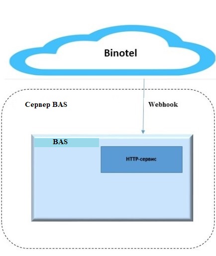 Завантаження дзвінків в BAS з віртуальної АТС "Бінотел" в режимі реального часу по API "Call Completed" + дані "Get Call" і дані сервісу "Call Tracking"