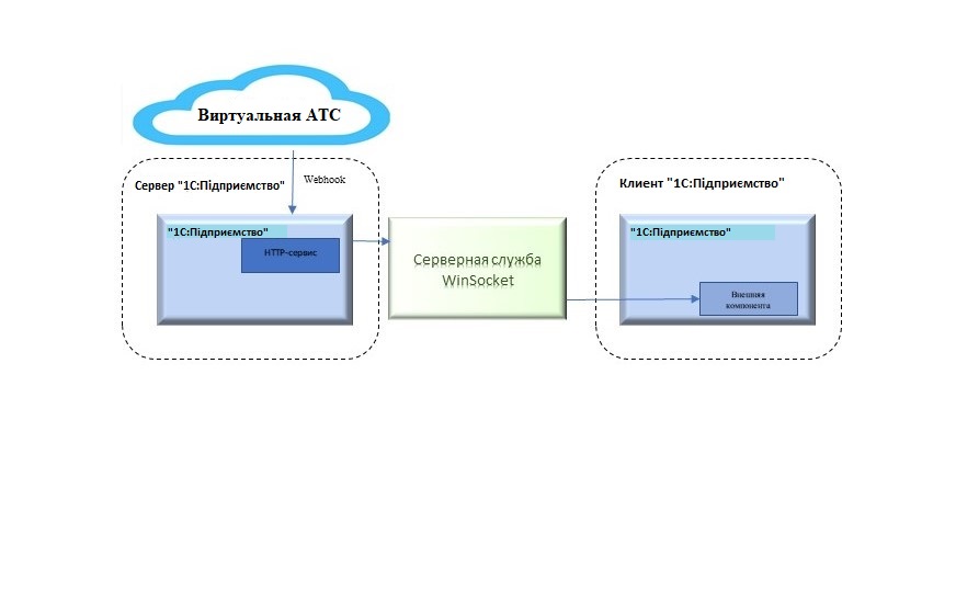 Automatic raising of the client’s card in the "1C:Підприємство" integration module with virtual ATC (with http service)