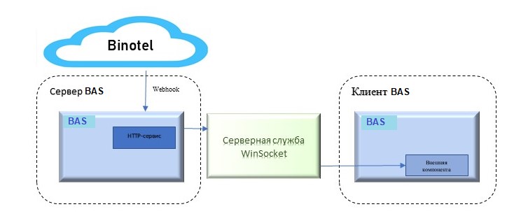 Автоматическое поднятие карточки клиента в модулях интеграции с виртуальными АТС для конфигураций линейки BAS и конфигураций на обычных формах (УТП, УВП, УТ 2.3), с использованием http-сервис