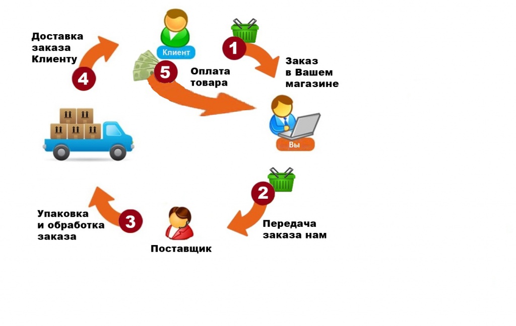 Автоматизация работы по схеме Дропшиппинг