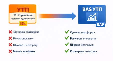 Сравнение BAS Управління торговим підприємством (BAS УТП) и Управління торговим підприємством ("1С:Підприємство" УТП)