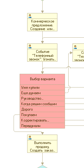 Бизнес-процесс "Коммерческое предложение"