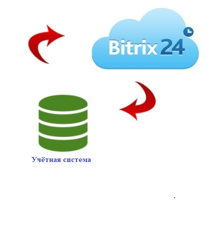 Integration of "1C:Підприємство" with "Bitrix24" via API in real time