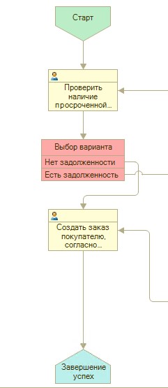 Бизнес-процесс "Циклическое формирование документа "Заказ покупателя"